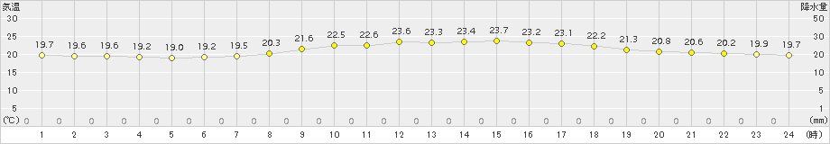 下関(>2016年05月30日)のアメダスグラフ