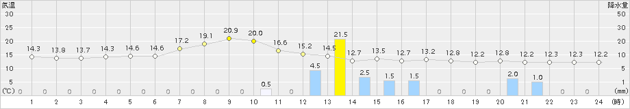 神恵内(>2016年05月31日)のアメダスグラフ