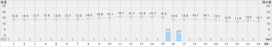 木古内(>2016年05月31日)のアメダスグラフ