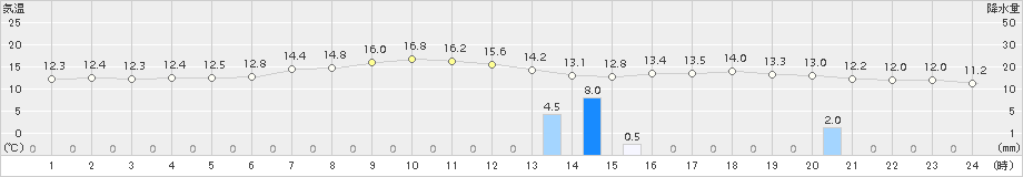 せたな(>2016年05月31日)のアメダスグラフ