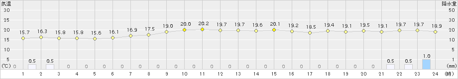 日立(>2016年05月31日)のアメダスグラフ