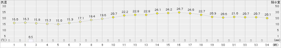 つくば(>2016年05月31日)のアメダスグラフ