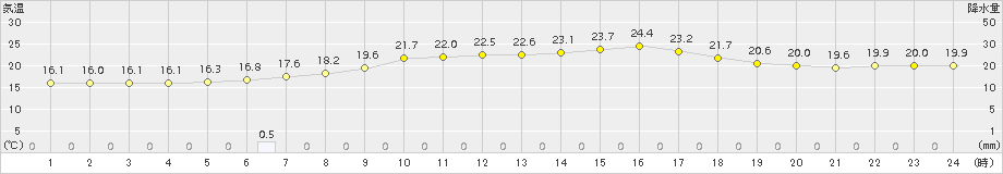 牛久(>2016年05月31日)のアメダスグラフ