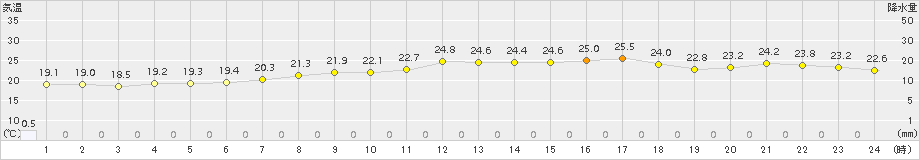 セントレア(>2016年05月31日)のアメダスグラフ