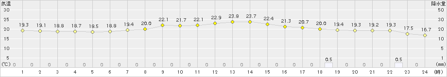 巻(>2016年05月31日)のアメダスグラフ