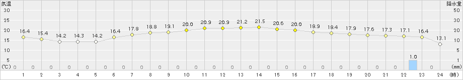 関山(>2016年05月31日)のアメダスグラフ