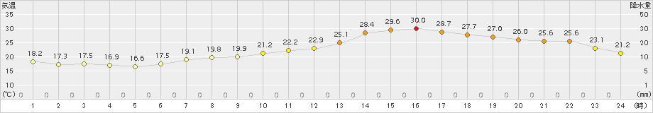 今治(>2016年05月31日)のアメダスグラフ