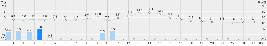 納沙布(>2016年06月01日)のアメダスグラフ