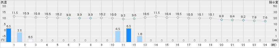 標茶(>2016年06月01日)のアメダスグラフ