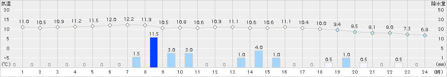 糠内(>2016年06月01日)のアメダスグラフ