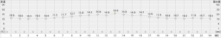 今金(>2016年06月01日)のアメダスグラフ