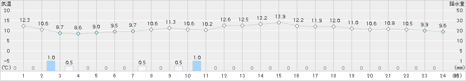 葛巻(>2016年06月01日)のアメダスグラフ