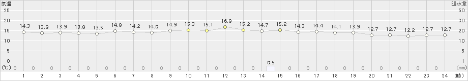 若柳(>2016年06月01日)のアメダスグラフ