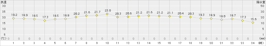 日立(>2016年06月01日)のアメダスグラフ