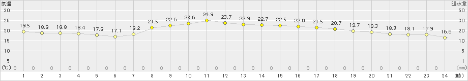 水戸(>2016年06月01日)のアメダスグラフ