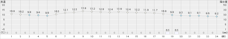 信濃町(>2016年06月01日)のアメダスグラフ