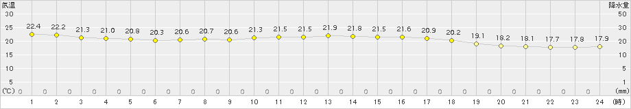 セントレア(>2016年06月01日)のアメダスグラフ