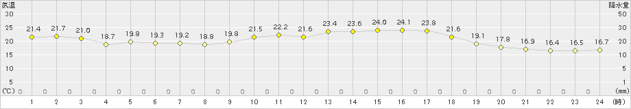 粥見(>2016年06月01日)のアメダスグラフ