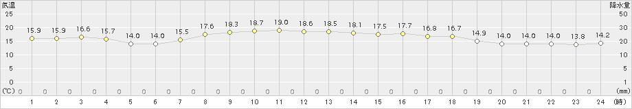 今庄(>2016年06月01日)のアメダスグラフ