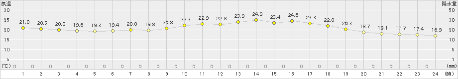 郡家(>2016年06月01日)のアメダスグラフ