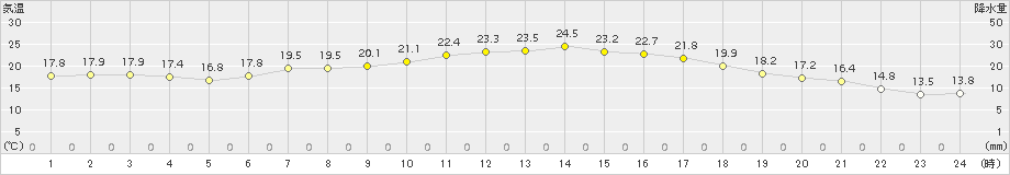 かつらぎ(>2016年06月01日)のアメダスグラフ