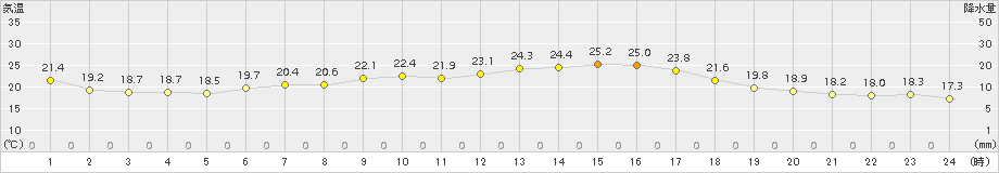 内海(>2016年06月01日)のアメダスグラフ