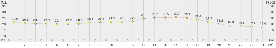 多度津(>2016年06月01日)のアメダスグラフ