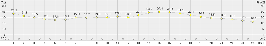 引田(>2016年06月01日)のアメダスグラフ