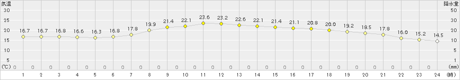 萩(>2016年06月01日)のアメダスグラフ