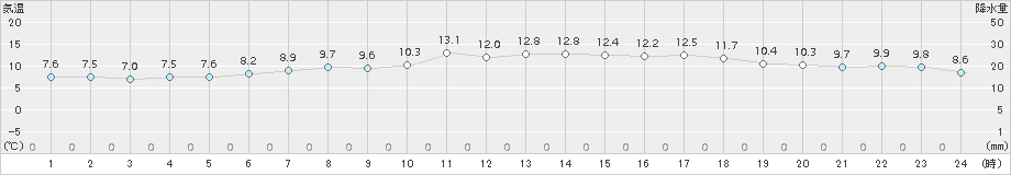 岩見沢(>2016年06月02日)のアメダスグラフ