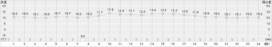 せたな(>2016年06月02日)のアメダスグラフ