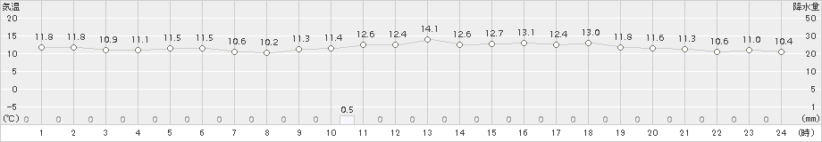 種市(>2016年06月02日)のアメダスグラフ