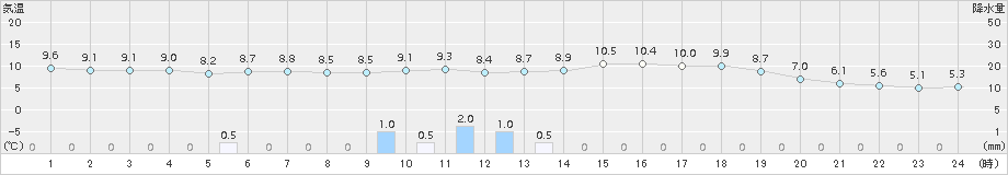 葛巻(>2016年06月02日)のアメダスグラフ