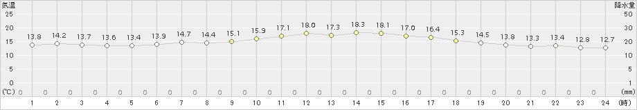 一関(>2016年06月02日)のアメダスグラフ