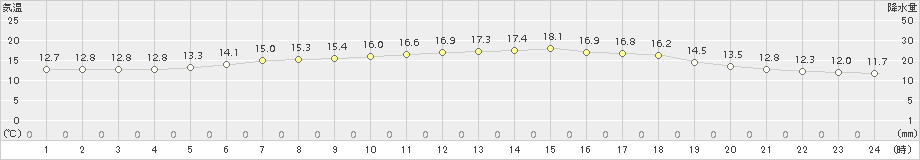 石巻(>2016年06月02日)のアメダスグラフ