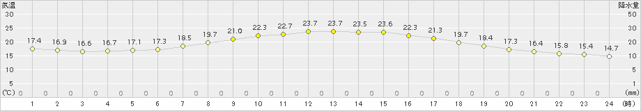 日立(>2016年06月02日)のアメダスグラフ