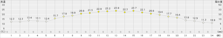 秩父(>2016年06月02日)のアメダスグラフ