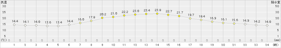 関ケ原(>2016年06月02日)のアメダスグラフ