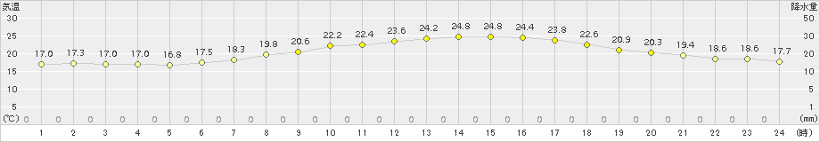 南伊勢(>2016年06月02日)のアメダスグラフ