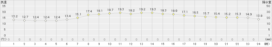 伏木(>2016年06月02日)のアメダスグラフ