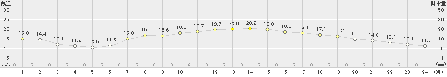 今庄(>2016年06月02日)のアメダスグラフ