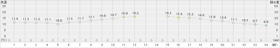 兎和野高原(>2016年06月02日)のアメダスグラフ