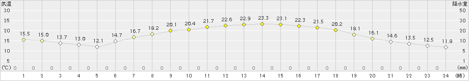 久世(>2016年06月02日)のアメダスグラフ