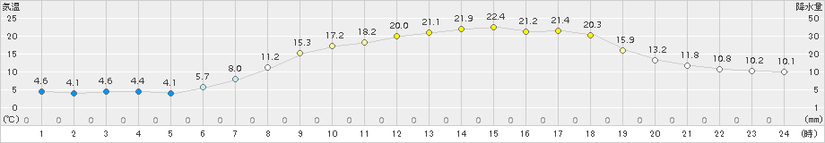 南郷(>2016年06月03日)のアメダスグラフ