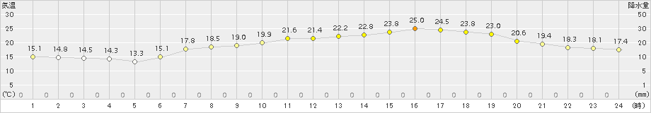 今治(>2016年06月03日)のアメダスグラフ