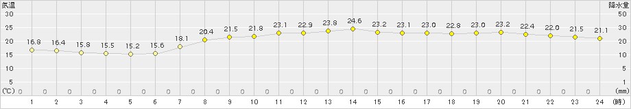 大分(>2016年06月03日)のアメダスグラフ