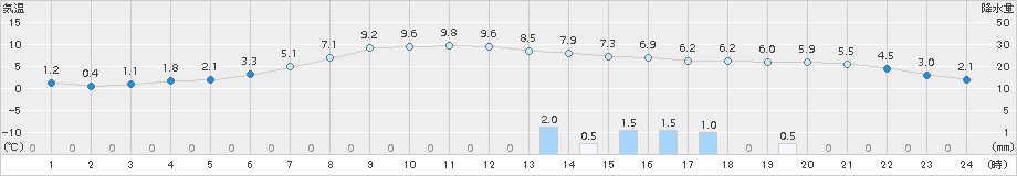 中頓別(>2016年06月04日)のアメダスグラフ