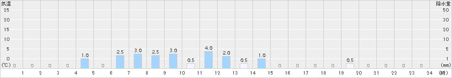赤平(>2016年06月04日)のアメダスグラフ
