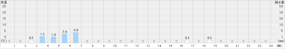 栗沢(>2016年06月04日)のアメダスグラフ