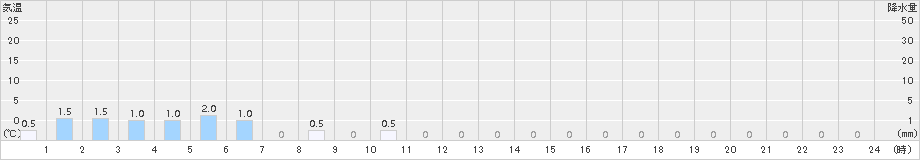 赤井川(>2016年06月04日)のアメダスグラフ